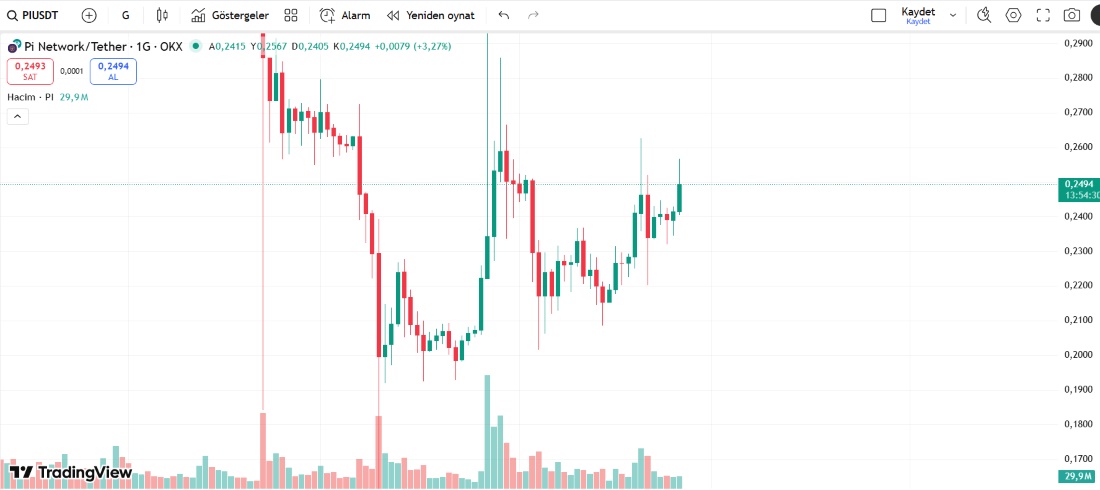 Pi network yükseliyor