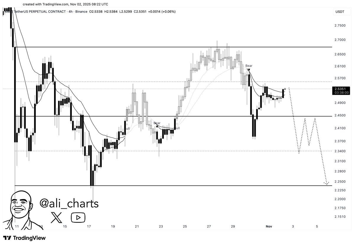 4 Saatlik Grafikte XRP Fiyatı. Kaynak: Ali Martinez