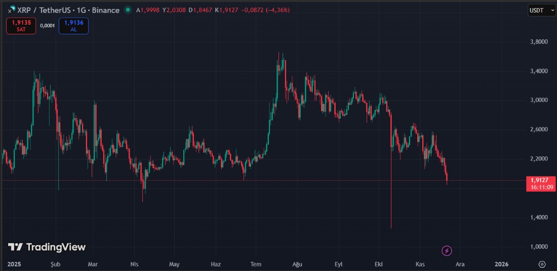 Kripto Piyasasında Kırmızı Alarm