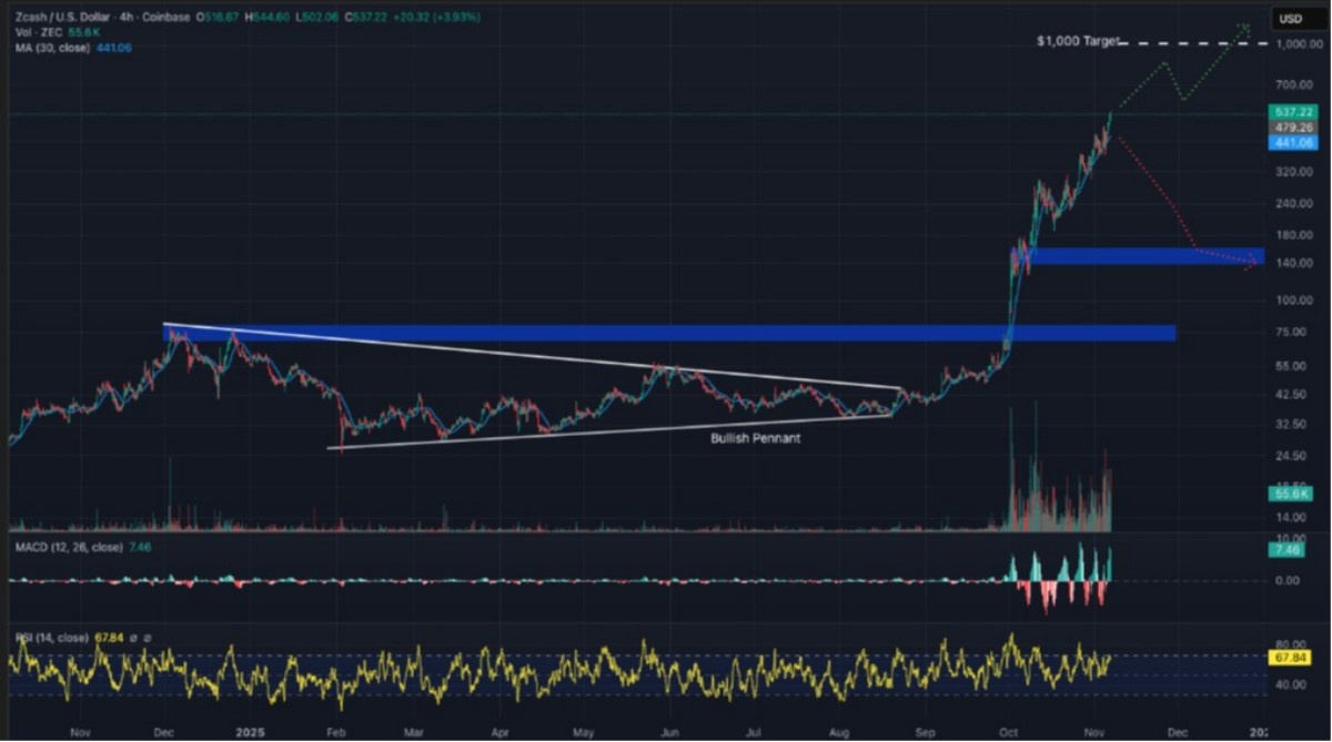 Zcash teknik analiz grafiği