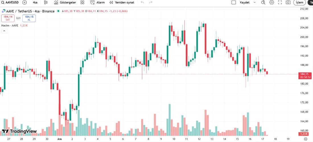AAVE düşüşü nedenleri