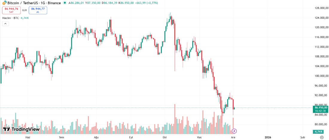 BTC neden düşüyor