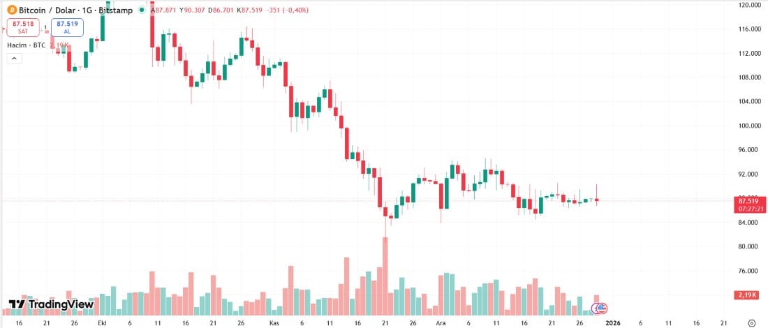 Bitcoin grafik yorumu