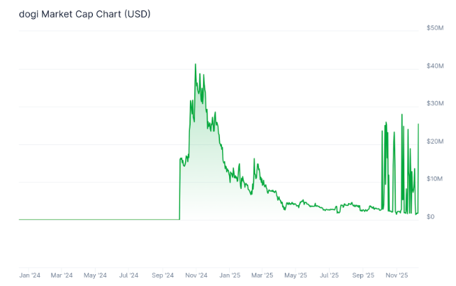 DOGI 24 Saatte Yüzde1.320 Fırladı – Ama “Yeni DOGE” Diye Anılan Köpek Coin O Değil