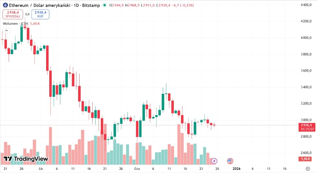 ETH Yatay Seyrini Sürdürüyor