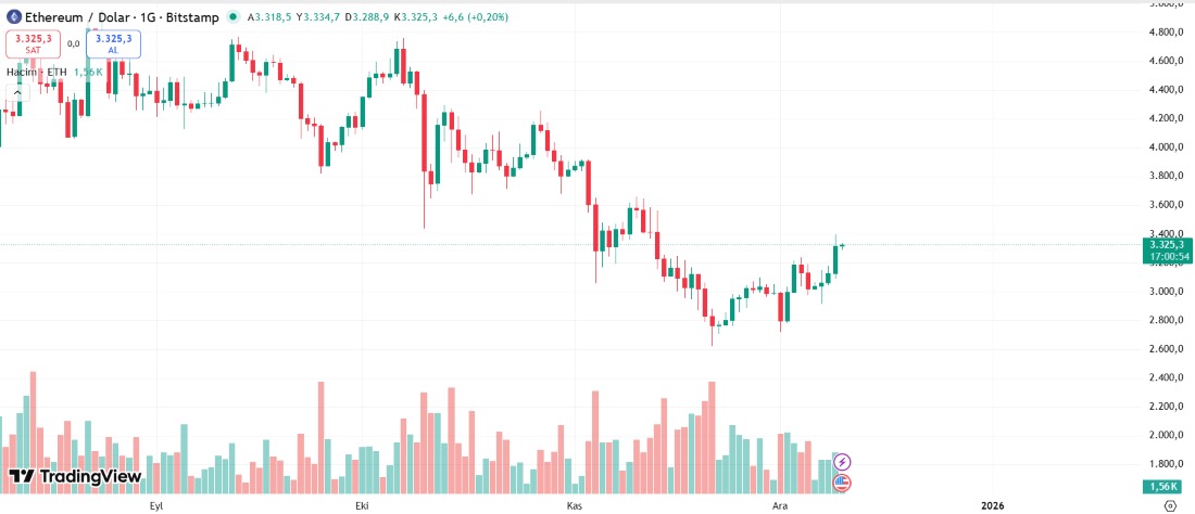 Ethereum 3000 doları geçti