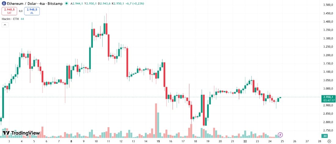 Ethereum günlük grafik