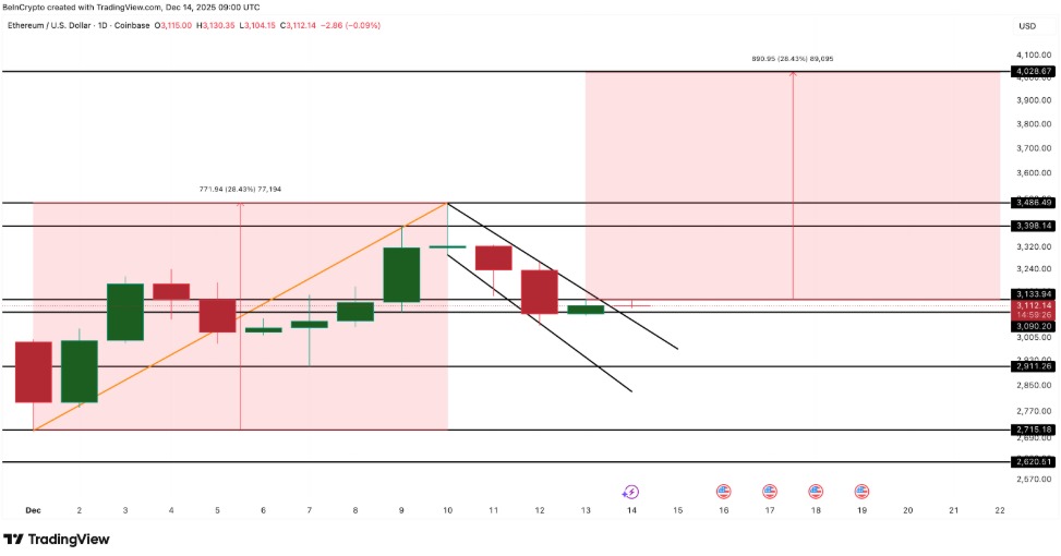 Ethereum kırılımı yaklaşıyor