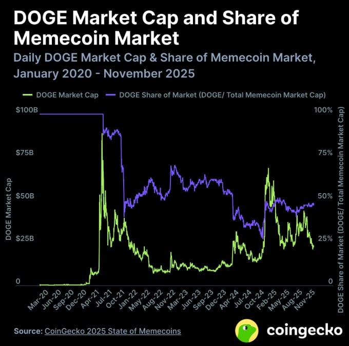 Memecoinler yükselecek mi 