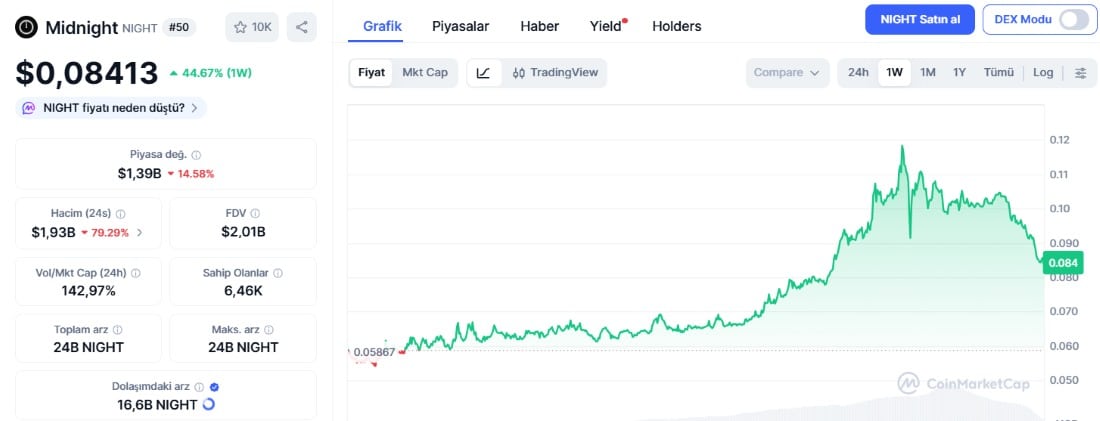 Midnight fiyat tahmini