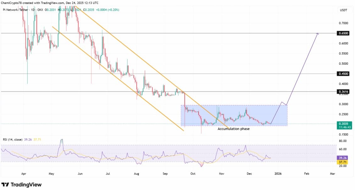 Pi Coin fiyat grafiği
