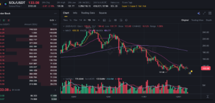 Solana Haberleri: Doğrulayıcı Tartışması Yoğunlaşırken SOL Fiyatı Yüzde 2 Düştü