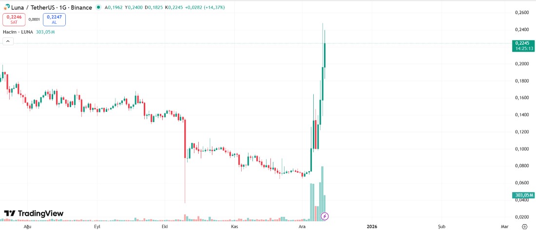 Terra luna yükselişi