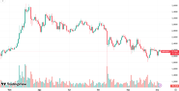 XRP Fiyatı Kritik Gösterge Zirveye Çıkmasına Rağmen Neden Yükselişe Geçemiyor?