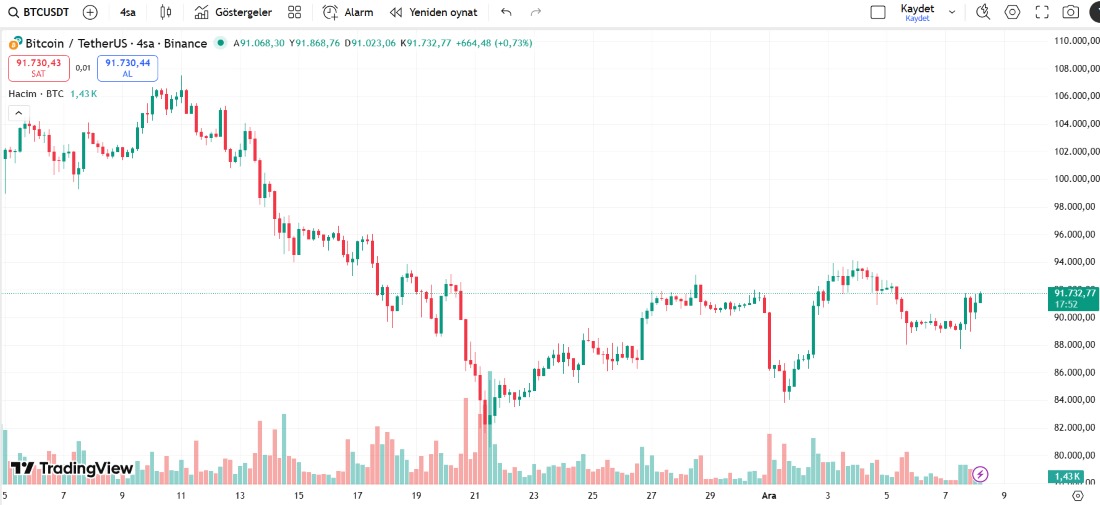 Bitcoin 100.000 doları geçecek mi