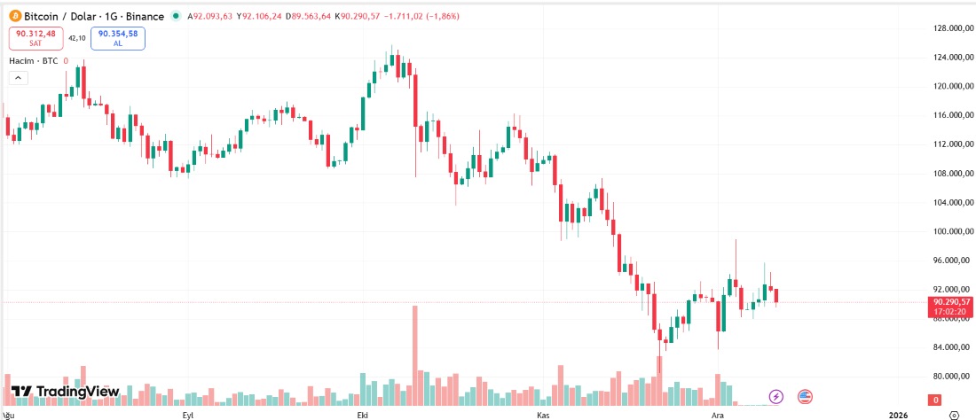 btc fiyatı yükselecek mi