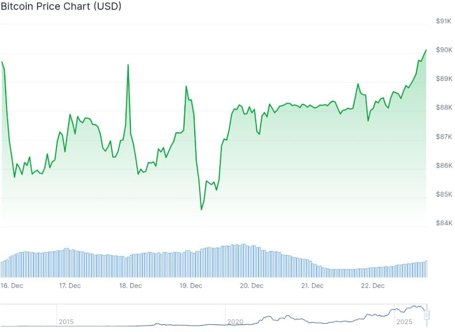 Bitcoin fiyatı ne söylüyor