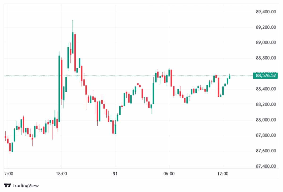 BTC 31 Aralık 2025 fiyatı