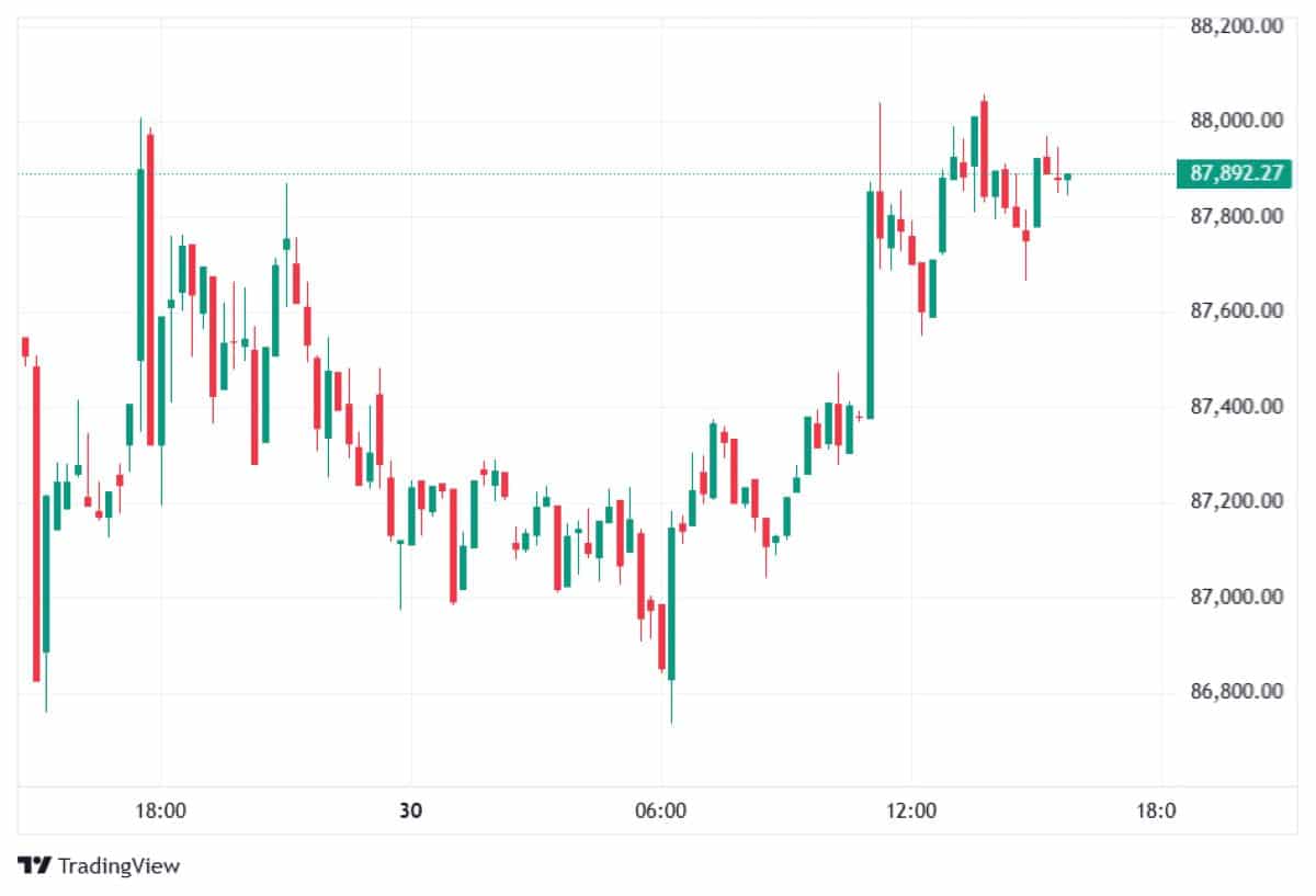 BTC 30 Aralık 2025 fiyatı