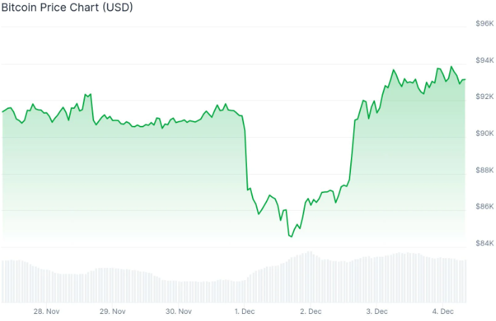Bitcoin Fiyatı 94.000 Dolara Çıktı: Tepki Yükselişi mi, Yeni Bir Rallinin Başlangıcı mı?