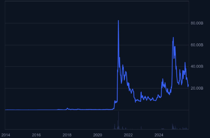 Dogecoin 12 Yaşına Girdi – Ancak Maxi Doge Bir Sonraki Patlayıcı Yükseliş İçin Başka Planlara Sahip