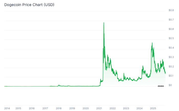 Balinalar 480 Milyon DOGE Toplayan Yeni Hedef Maxi Doge