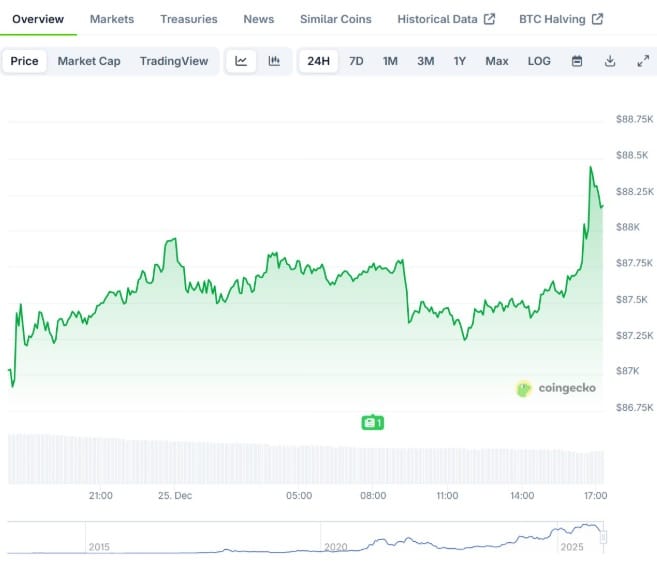 Bitcoin Fiyatı 87 Bin Dolarda Oyalanıyor