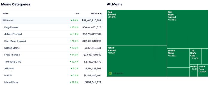 Meme Coin Rallisi Geri Döndü: Piyasalar Yüzde 10 Sıçradı, PepeNode Pasif Kazanç Modeliyle Öne Çıkıyor