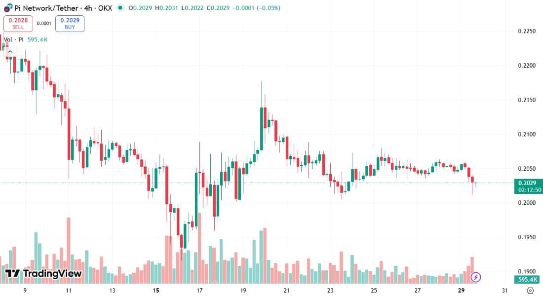 pi network nereye gidiyor