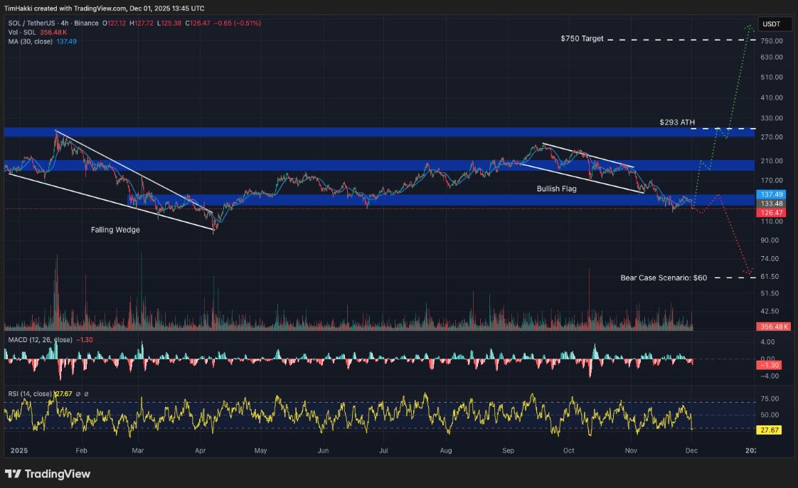 Solana fiyat tahmini