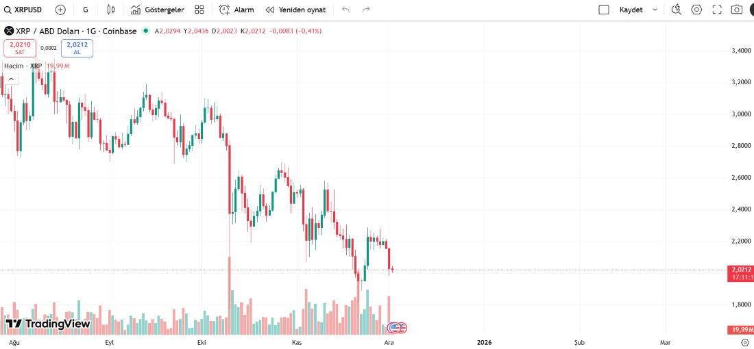 XRP Neden düşüş yaşayacak