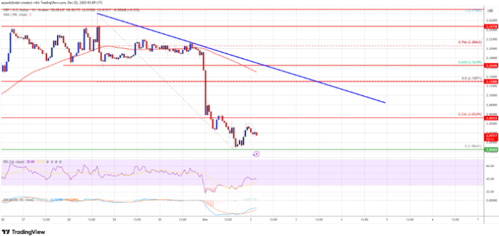 XRP Fiyatı Kritik Destekte Tutunuyor: 2 Dolar Altı Risk Devam Ediyor