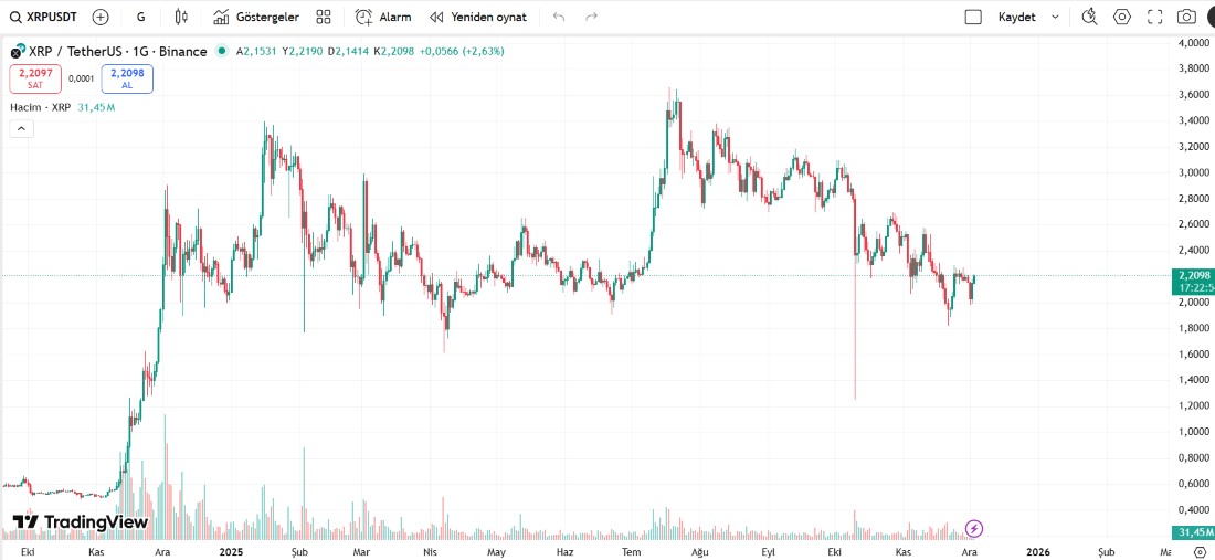 xrp yükselişe geçiyor