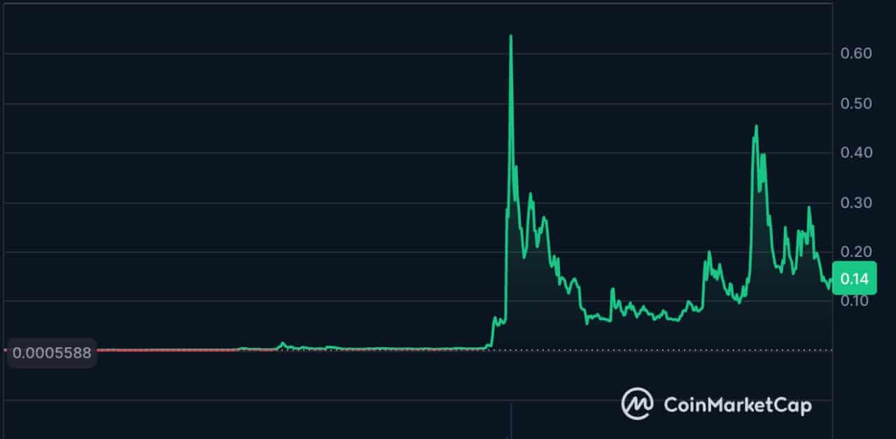 dogecoin - en iyi bol sıfırlı coinler