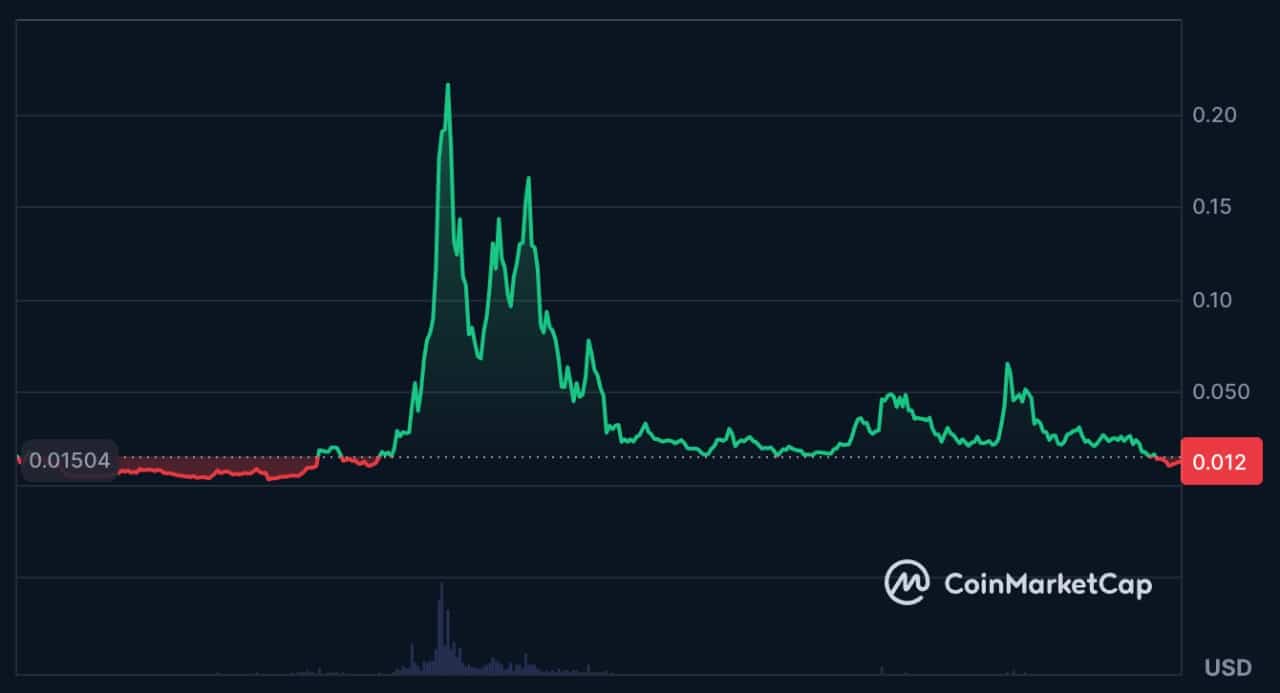 vechain en hızlı yükselen kripto para