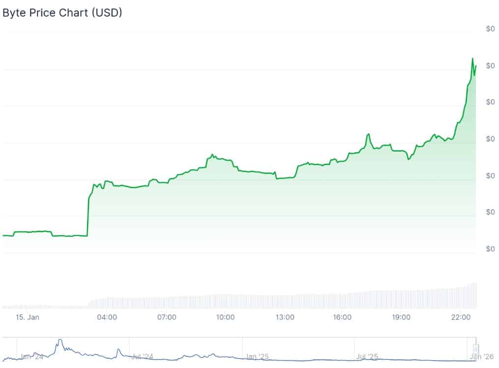 BYTE Bir Günde Yüzde 183 Yükseldi