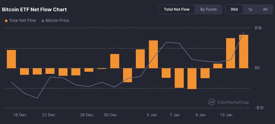 Bitcoin 100 Bin Dolara Taşıyor