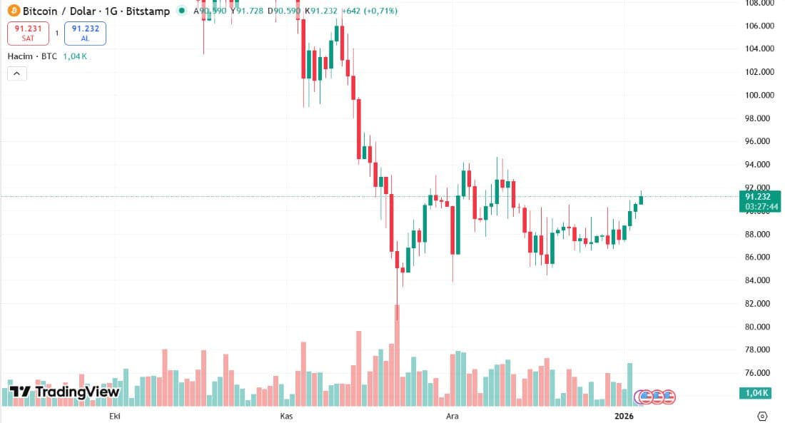 Bitcoin Fiyat Tahmini Bu Haftanın Teknik Haritası