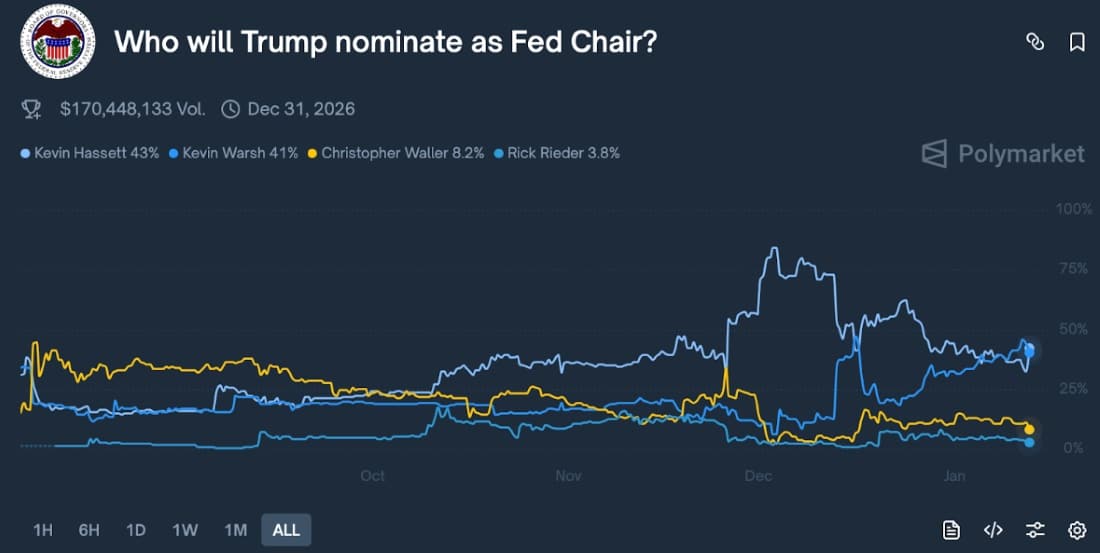 Fed Başkanı Kim Olacak?