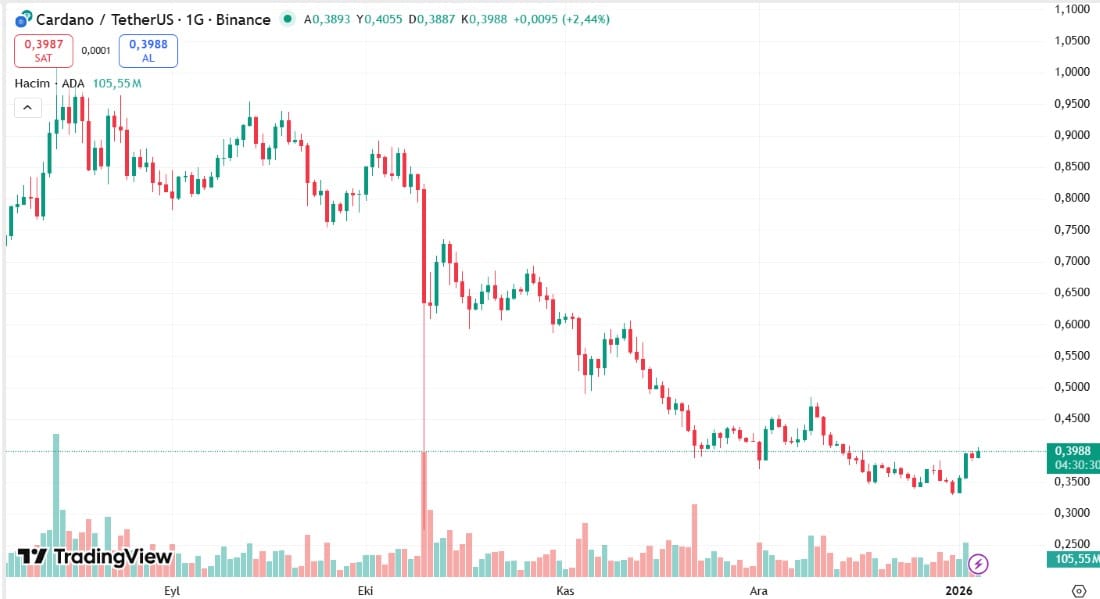 Cardano Fiyat Tahmini