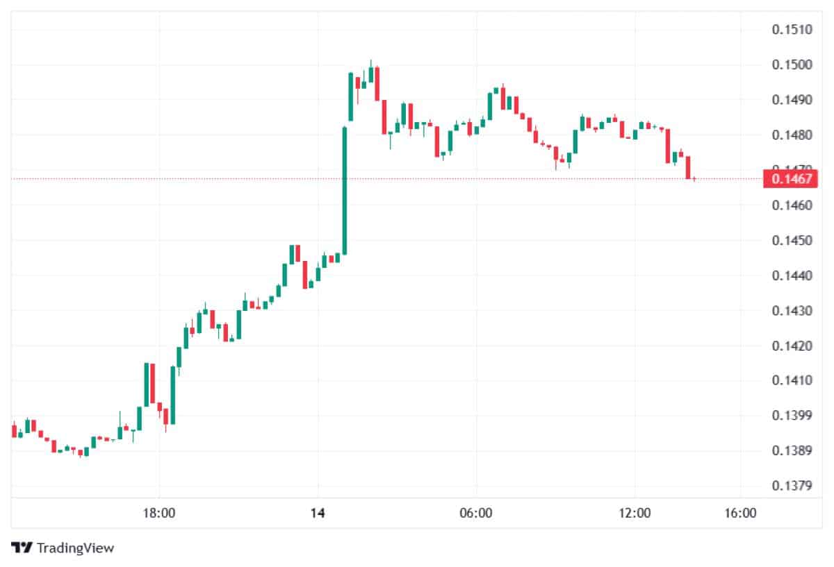 DOGE 14 ocak fiyatı