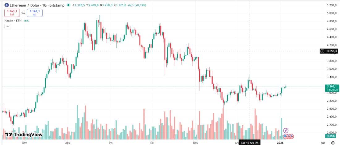 Ethereum Fiyat Tahmini 2026 Ocak Ayı Kritik Gösterge!