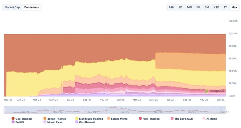 köpek temalı coinler