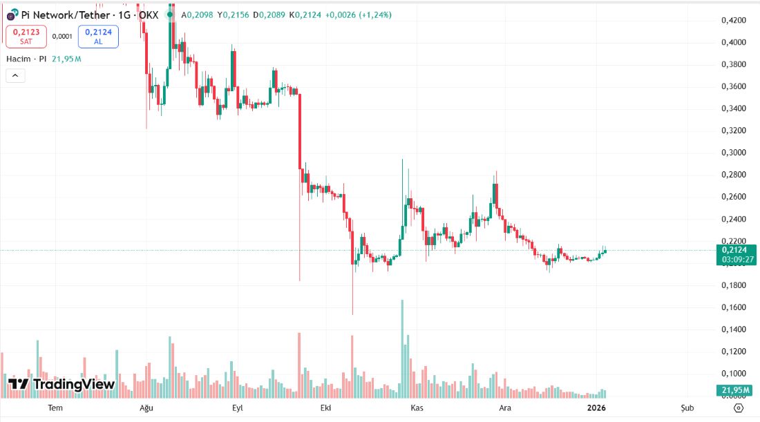 Pi Network Günlük Grafik