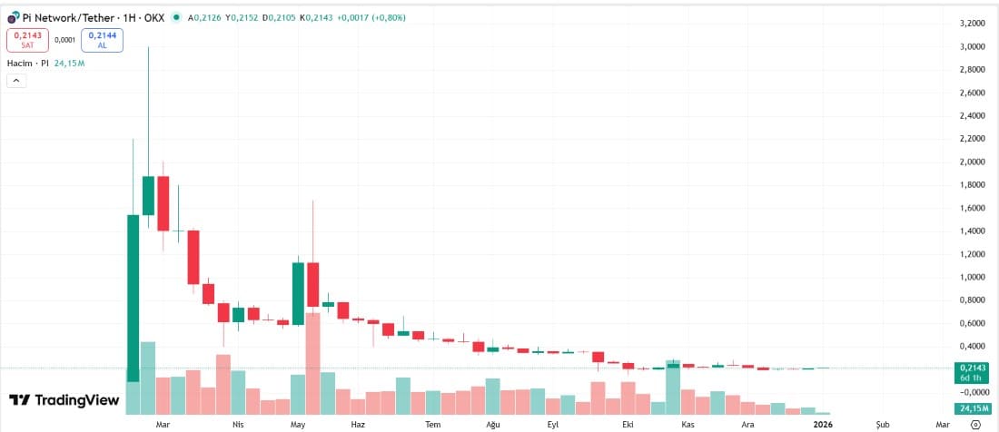 Pi Network Sessiz Başlayan Yolculuğun 2019 2025 Resmi Özeti!