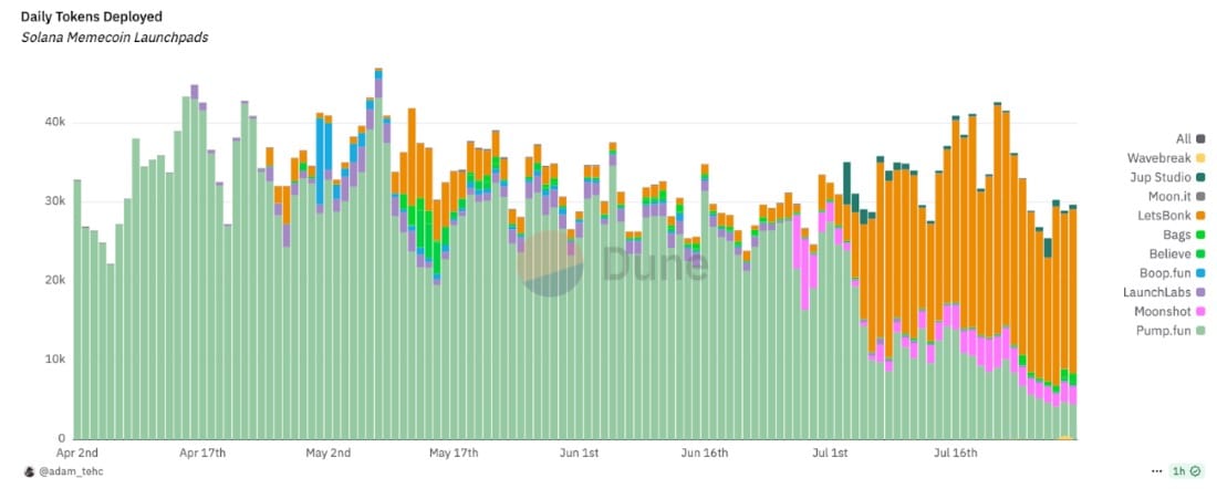 Pump.fun sonunda hakimiyetini geri kazandı.