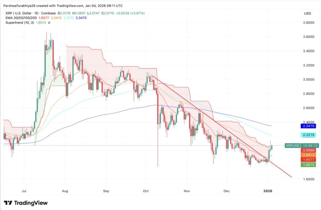 XRP Fiyat Tahmini ETF Rüzgârı Esti, 2 Dolar Eşiği Yeniden Aşıldı!