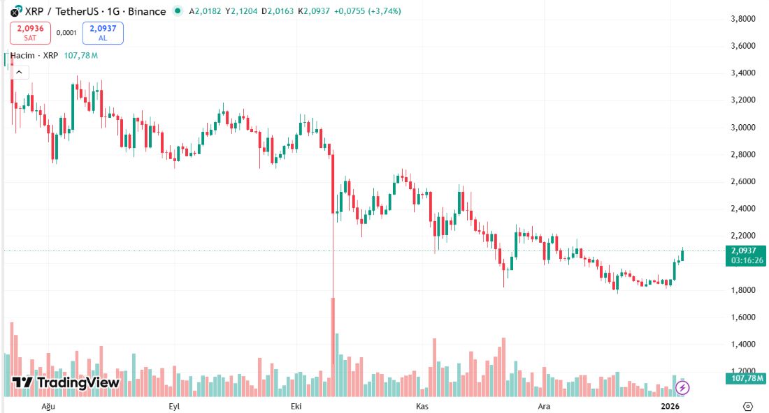 XRP’de Kırılma Yakın mı?