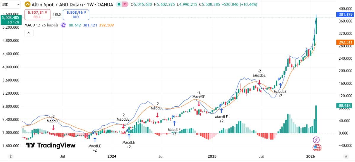 ALTIN 29 OCAK 2026 FİYATI