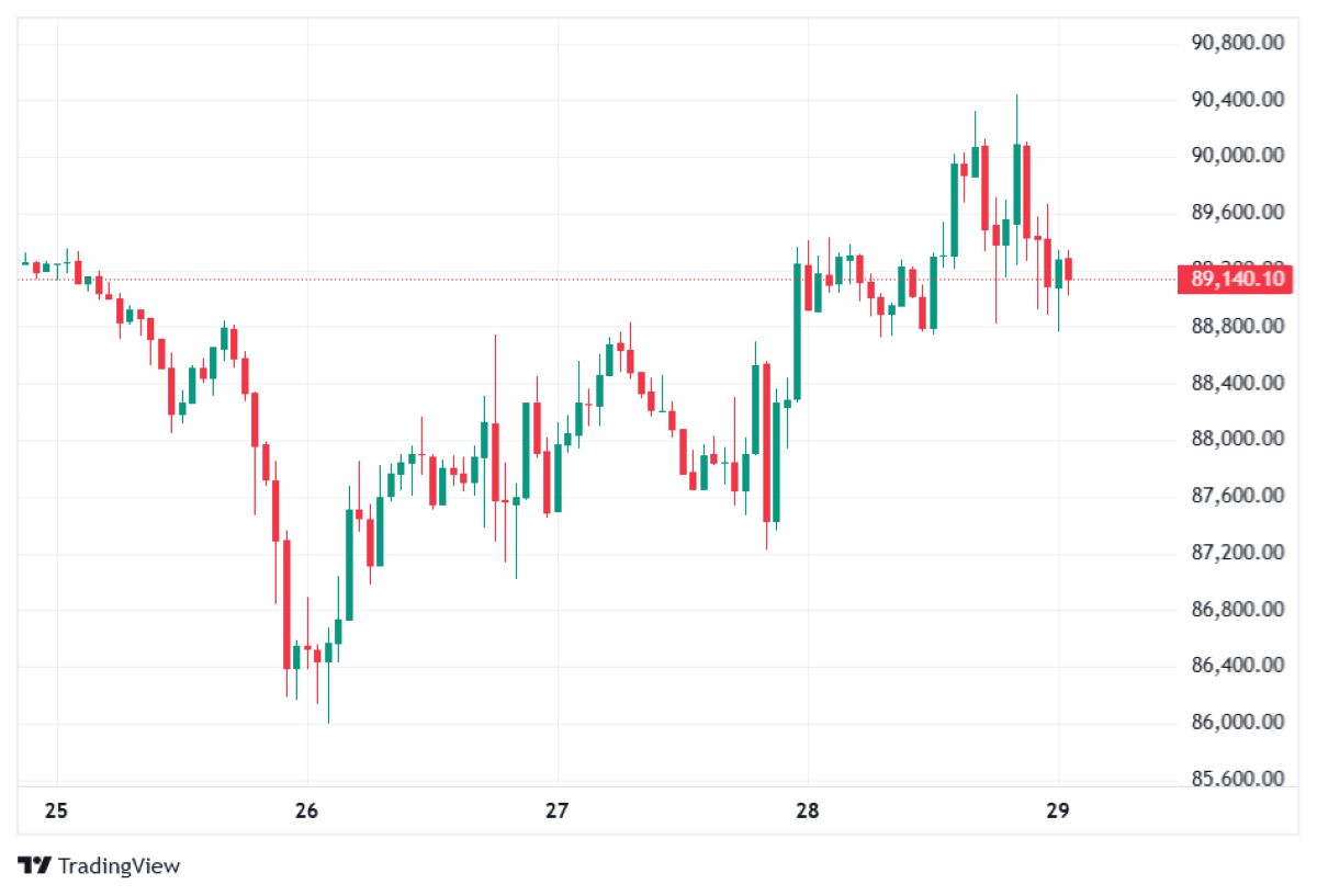 BTC 29 OCAK 2026 FİYATI